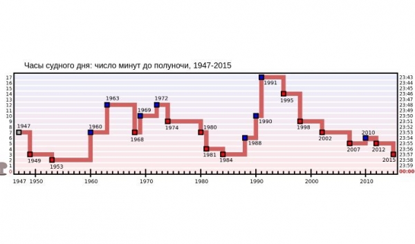 90 секунд до конца света: почему стрелки Часов Судного дня так быстро движутся?