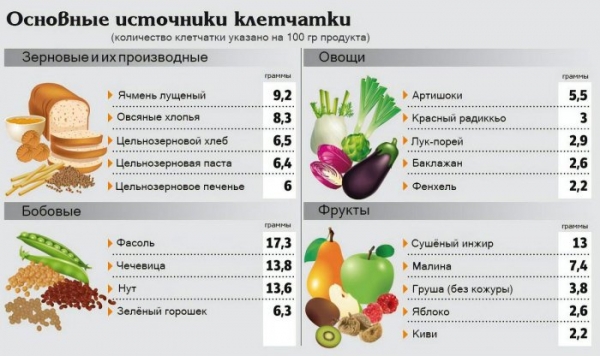 Для чего нужна клетчатка организму?